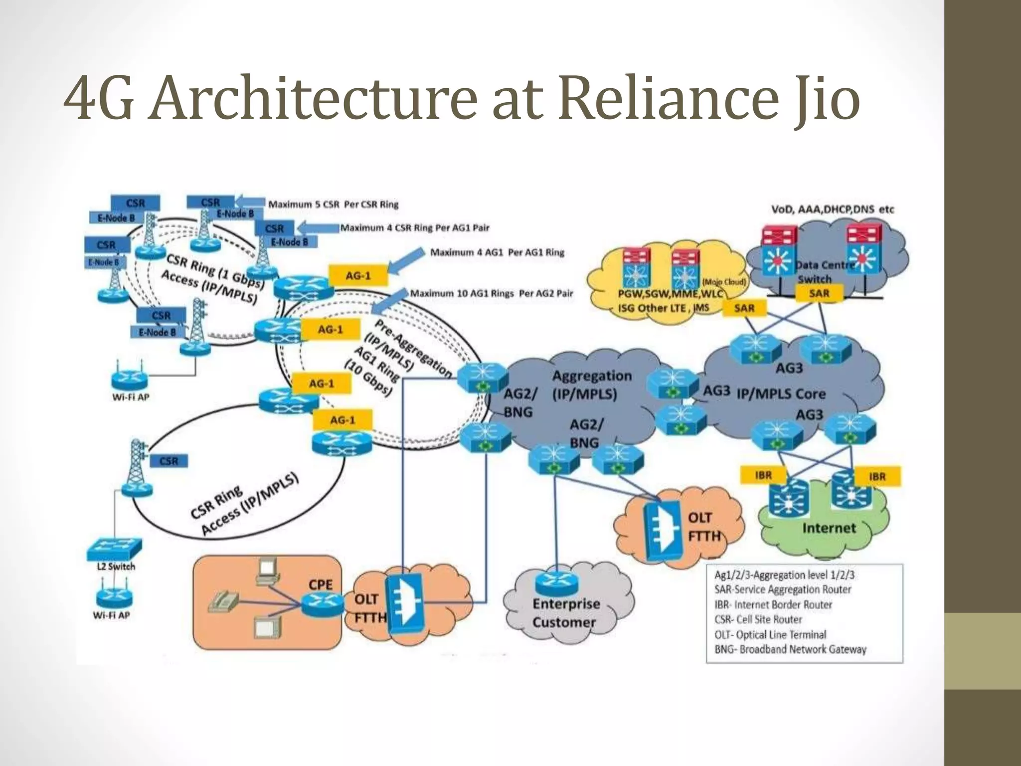 4G Architecture at Reliance Jio
 
