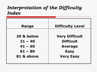Interpretation of the Difficulty Index Range Difficulty Level 20 & below 21 – 40 41 – 60 61 – 80 81 & above Very Difficult Difficult Average Easy Very Easy 