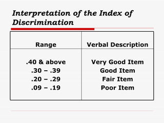Interpretation of the Index of Discrimination Range Verbal Description .40 & above .30 – .39 .20 – .29 .09 – .19 Very Good Item Good Item Fair Item Poor Item 