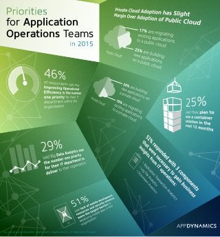 for Application
Operations Teams
Survey response data from AppDynamics AppSphere2014TM
enterprise IT buyers
 