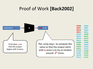 Proof of Work [Back2002]
00000
00001
00010
00011
00100
00101
00110
00111
01000
01001
01010
01011
01100
01101
01110
01111
10000
10001
10010
10011
10100
10101
10110
10111
11000
11001
11010
11011
11100
11101
11110
11111
H1001101|| x 000||10
Find value  x so 
that the output 
begins with 3 zeros.
 
 