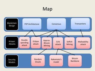 Map
Blockchain 
Design
Known
 Attacks
Security 
Models
P2P Architecture TransactionsConsensus
51% 
attack
Double 
spending 
attack
Eclipse 
attack
Approx.
Bitcoin 
Mining
Selfish 
Mining
Nakamoto’s 
model
Bitcoin 
Backbone
Malleability 
attack
Random 
Oracle
 