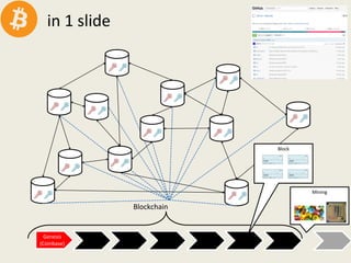 Block
Mining
 in 1 slide
Genesis 
(Coinbase)
Blockchain
 