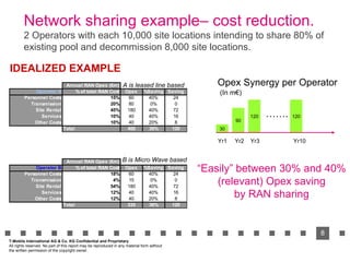 Network sharing example– cost reduction. 2 Operators with each 10,000 site locations intending to share 80% of existing po...