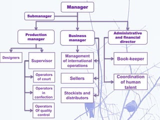 Manager
Submanager
Production
manager
Business
manager
Administrative
and financial
director
Designers
Operators
of court
Operators
in
confection
Operators
Of quality
control
Management
of international
operations
Sellers
Stockists and
distributors
Book-keeper
Coordination
of human
talent
Supervisor
 