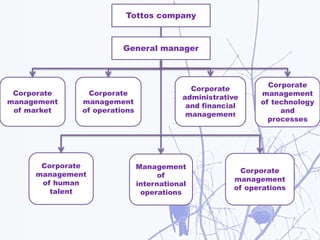 Tottos company
General manager
Corporate
management
of market
Corporate
management
of operations
Corporate
administrative
and financial
management
Corporate
management
of technology
and
processes
Corporate
management
of human
talent
Management
of
international
operations
Corporate
management
of operations
 
