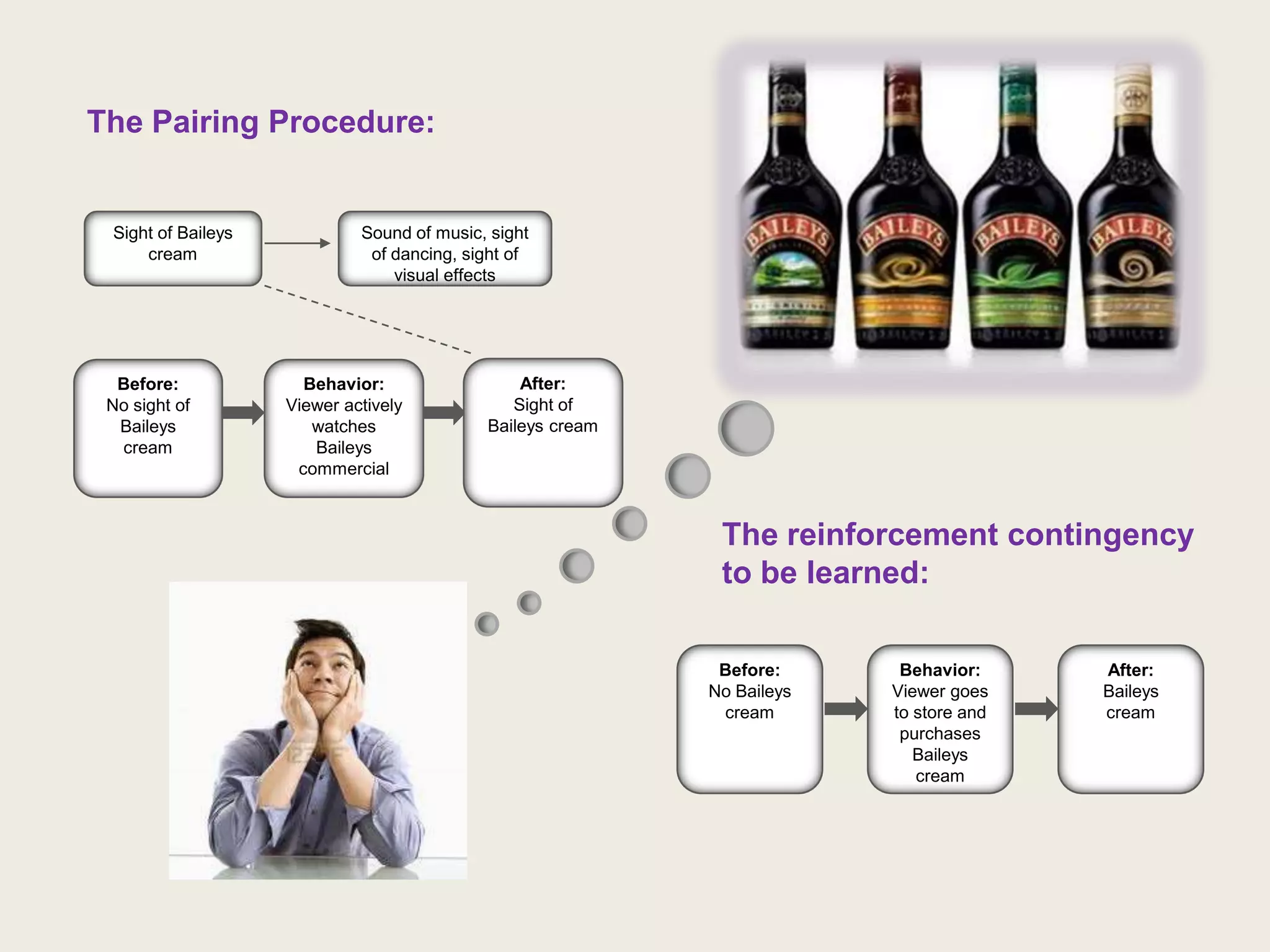 The Pairing Procedure:


 Sight of Baileys            Sound of music, sight
     cream                    of dancing, sight of
                                 visual effects




  Before:             Behavior:                 After:
 No sight of        Viewer actively            Sight of
  Baileys              watches              Baileys cream
  cream                Baileys
                     commercial



                                                             The reinforcement contingency
                                                             to be learned:

                                                             Before:      Behavior:     After:
                                                            No Baileys   Viewer goes    Baileys
                                                             cream       to store and   cream
                                                                          purchases
                                                                            Baileys
                                                                            cream
 