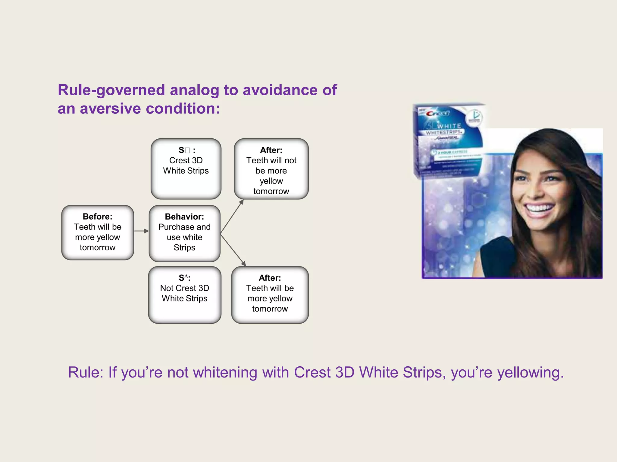Rule-governed analog to avoidance of
an aversive condition:

                      Sᴰ:            After:
                    Crest 3D      Teeth will not
                   White Strips     be more
                                     yellow
                                   tomorrow

    Before:        Behavior:
  Teeth will be   Purchase and
  more yellow       use white
   tomorrow           Strips


                       S∆:           After:
                  Not Crest 3D    Teeth will be
                  White Strips    more yellow
                                   tomorrow




 Rule: If you’re not whitening with Crest 3D White Strips, you’re yellowing.
 