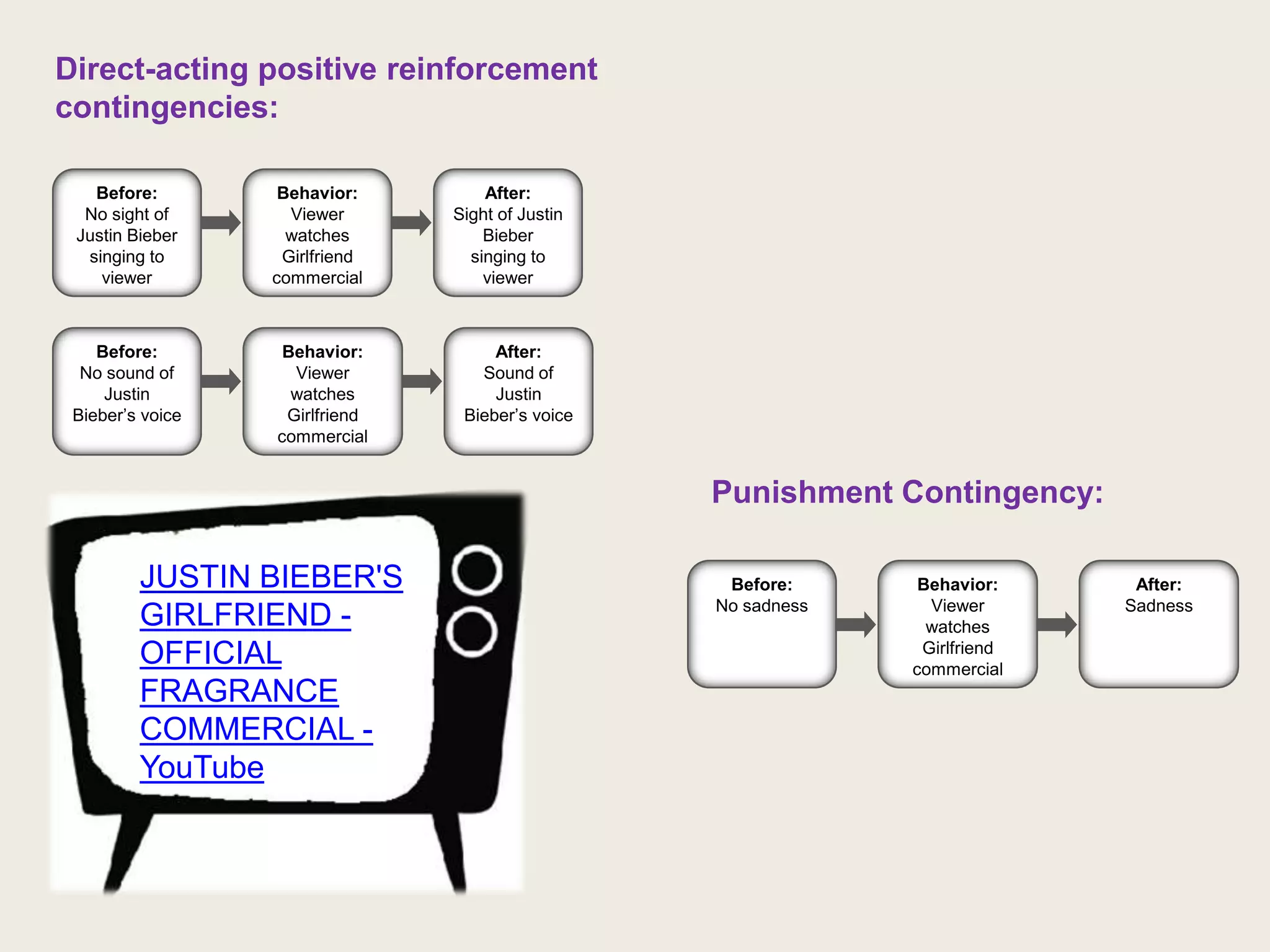 Direct-acting positive reinforcement
contingencies:

   Before:         Behavior:        After:
  No sight of       Viewer      Sight of Justin
 Justin Bieber      watches         Bieber
  singing to       Girlfriend     singing to
    viewer        commercial        viewer



    Before:        Behavior:         After:
  No sound of       Viewer         Sound of
     Justin         watches          Justin
 Bieber’s voice    Girlfriend    Bieber’s voice
                  commercial


                                                  Punishment Contingency:

         JUSTIN BIEBER'S                           Before:      Behavior:     After:
                                                  No sadness     Viewer      Sadness
         GIRLFRIEND -                                            watches
         OFFICIAL                                               Girlfriend
                                                               commercial
         FRAGRANCE
         COMMERCIAL -
         YouTube
 