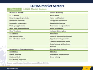 www.gbsge.com 20
LOHAS Market Sectors
 