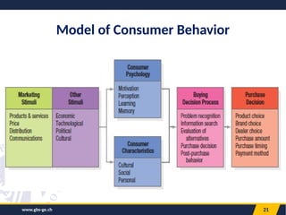 21
Model of Consumer Behavior
www.gbs-ge.ch
 