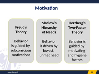 22
Motivation
Freud’s
Theory
Behavior
is guided by
subconscious
motivations
Maslow’s
Hierarchy
of Needs
Behavior
is driven by
lowest,
unmet need
Herzberg’s
Two-Factor
Theory
Behavior is
guided by
motivating
and hygiene
factors
www.gbs-ge.ch
 