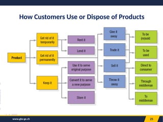 25
How Customers Use or Dispose of Products
www.gbs-ge.ch
 