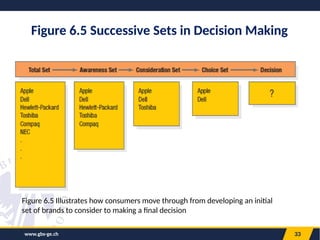 33
Figure 6.5 Successive Sets in Decision Making
Figure 6.5 Illustrates how consumers move through from developing an initial
set of brands to consider to making a final decision
www.gbs-ge.ch
 