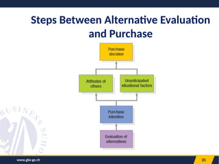 35
Steps Between Alternative Evaluation
and Purchase
www.gbs-ge.ch
 