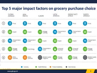 www.gbs-ge.ch 9
Top 5 major impact factors on grocery purchase choice
 