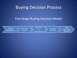 Use these to build product demandMemoryContext based MemorySimple VividConcreteMultiple LinkagesThe more cues tied to a piece of information – the more memorable it is