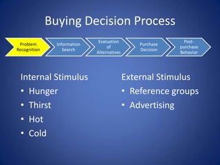 Buying Decision ProcessFive-Stage Buying Decision Model