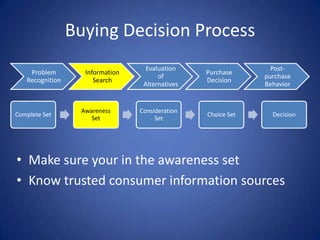Buying Decision ProcessInternal StimulusHungerThirstHotColdExternal StimulusReference groups