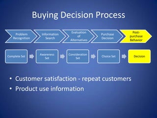 Buying Decision ProcessRisk MinimizationFunctional risk Physical riskFinancial riskSocial riskTime risk