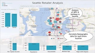 Analysis
of QFC &
Safeway in
Seattle
Correlate Demographic
data for each store
location
 