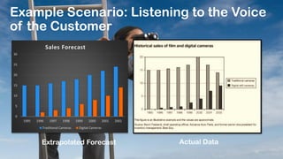 Example Scenario: Listening to the Voice
of the Customer
0
5
10
15
20
25
30
1995 1996 1997 1998 1999 2000 2001 2002
Sales Forecast
Traditional Cameras Digital Cameras
Extrapolated Forecast Actual Data
 