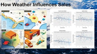 How Weather Influences Sales
9
Source: Fortune Magazine
 