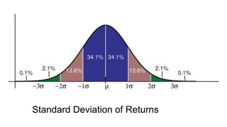 Standard Deviation of Returns
 