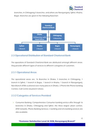 Standard
Chartered
“Customer Satisfaction Level At SCB; Narayangonj Branch”
12
branches, in Chittagong 5 branches, and others are Narayanganj, Sylhet, Khulna,
Bogra. Branches are given in the following flowchart-
2.3 Operational Distribution of Standard Chartered Bank
The operations of Standard Chartered Bank are distributed amongst different areas;
they provide different types of services to different categories of customers.
2.3.1 Operational Areas
The operational areas are, 16 Branches in Dhaka, 5 branches in Chittagong, 1
branch in Sylhet, 1 branch in Bogra, 1 branch in Khulna, 1 branch in Narayanganj,
Non-Branch ATMs scattered over many places in Dhaka, 3 Phone link Phone banking
Centers, Call Centre situated in Uttara.
2.3.2 Categories of Services Provided
Consumer Banking: Comprehensive Consumer banking service offer through 16
branches in Dhaka, Chittagong and Sylhet, the three largest urban centers.
ATM networks, Phone Banking Services, I- banking and sms banking services are
also available.
 