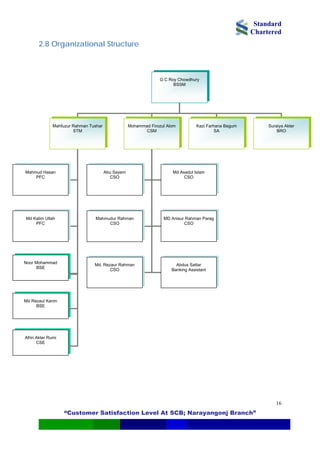 Standard
Chartered
“Customer Satisfaction Level At SCB; Narayangonj Branch”
16
2.8 Organizational Structure
G C Roy Chowdhury
BSSM
Mahfuzur Rahman Tushar
STM
Mohammad Firozul Alom
CSM
Kazi Farhana Begum
SA
Suraiya Akter
BRO
Abu Sayem
CSO
Md Asadul Islam
CSO
Mahmud Hasan
PFC
Mahmudur Rahman
CSO
Md Kalim Ullah
PFC
Noor Mohammad
BSE
Noor Mohammad
BSE
Md Rezaul Karim
BSE
Afrin Akter Rumi
CSE
MD Anisur Rahman Parag
CSO
Md. Rezaur Rahman
CSO
Abdus Sattar
Banking Assistant
 