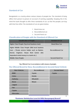 Standard
Chartered
“Customer Satisfaction Level At SCB; Narayangonj Branch”
33
Standard of Car
Bangladesh is a country where various classes of people live. The standard of living
differs from person to person on account of earning capability. Keeping this in the
mind the bank thought to offer three standards of car, so that the people can buy
with their free effort. The standards of car are given below.
1. Brand new car.
2. Reconditioned car.
3. Second hand car.
Classification of People with the Standard of Offered Car
Classification of People Standard of Car
Higher Class People (Top level business man) Brand New Car
Higher Middle Class People (Mid level business
man + Private service holder such as Banker,
Doctor, Engineer, House Rent Earner who
deposited rental money in a bank etc.)
Reconditioned Car
Middle Class People Second Hand Car
Fig: Offered Car in accordance with classes of people.
The Offered Brand for New, Reconditioned & Second Hand Vehicle
New Vehicles Reconditioned Second Hand
• BMW • Toyota • Toyota
• Volvo • Honda
• Daihatsu • Mitsubishi
• Rover • Nissan
• Jaguar
• Fiat
• Toyota
• Mercedes
 