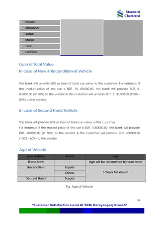 Standard
Chartered
“Customer Satisfaction Level At SCB; Narayangonj Branch”
34
• Nissan
• Mitsubishi
• Suzuki
• Maruti
• Tata
• Daewoo
Loan of Total Value
In case of New & Reconditioned Vehicle
The bank will provide 80% as loan of total car value to the customer. For instance, if
the market price of the car is BDT. 10, 00,000.00, the bank will provide BDT. 8,
00,000.00 (@ 80%) to the vendor & the customer will provide BDT. 2, 00,000.00 (100% -
80%) to the vendor.
In case of Second Hand Vehicle
The bank will provide 60% as loan of total car value to the customer.
For instance, if the market price of the car is BDT. 1000000.00, the bank will provide
BDT. 600000.00 (@ 60%) to the vendor & the customer will provide BDT. 400000.00
(100% - 60%) to the vendor.
Age of Vehicle
Type Vehicle Brand Age
Brand New - Age will be determined by loan tenor
ToyotaRecondition
Others
Second Hand Toyota
5 Years Maximum
Fig: Age of Vehicle
 