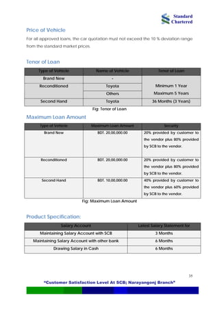 Standard
Chartered
“Customer Satisfaction Level At SCB; Narayangonj Branch”
35
Price of Vehicle
For all approved loans, the car quotation must not exceed the 10 % deviation range
from the standard market prices.
Tenor of Loan
Type of Vehicle Name of Vehicle Tenor of Loan
Brand New -
ToyotaReconditioned
Others
Minimum 1 Year
Maximum 5 Years
Second Hand Toyota 36 Months (3 Years)
Fig: Tenor of Loan
Maximum Loan Amount
Type of Vehicle Maximum Loan Amount Security
Brand New BDT. 20,00,000.00 20% provided by customer to
the vendor plus 80% provided
by SCB to the vendor.
Reconditioned BDT. 20,00,000.00 20% provided by customer to
the vendor plus 80% provided
by SCB to the vendor.
Second Hand BDT. 10,00,000.00 40% provided by customer to
the vendor plus 60% provided
by SCB to the vendor.
Fig: Maximum Loan Amount
Product Specification:
Salary Account Latest Salary Statement for
Maintaining Salary Account with SCB 3 Months
Maintaining Salary Account with other bank 6 Months
Drawing Salary in Cash 6 Months
 