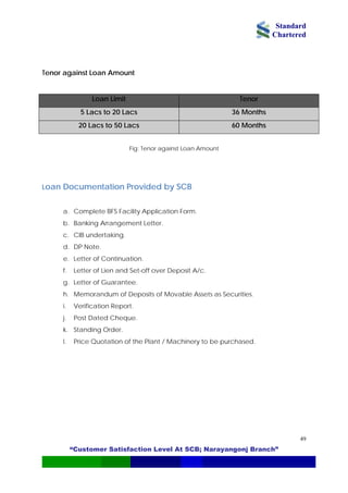 Standard
Chartered
“Customer Satisfaction Level At SCB; Narayangonj Branch”
49
Tenor against Loan Amount
Loan Limit Tenor
5 Lacs to 20 Lacs 36 Months
20 Lacs to 50 Lacs 60 Months
Fig: Tenor against Loan Amount
Loan Documentation Provided by SCB
a. Complete BFS Facility Application Form.
b. Banking Arrangement Letter.
c. CIB undertaking.
d. DP Note.
e. Letter of Continuation.
f. Letter of Lien and Set-off over Deposit A/c.
g. Letter of Guarantee.
h. Memorandum of Deposits of Movable Assets as Securities.
i. Verification Report.
j. Post Dated Cheque.
k. Standing Order.
l. Price Quotation of the Plant / Machinery to be purchased.
 