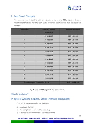 Standard
Chartered
“Customer Satisfaction Level At SCB; Narayangonj Branch”
51
2. Post Dated Cheques
The customer may repay the loan by providing a number of PDCs equal to the no.
installment of the loan. The time span (Date) written on each cheque must be equal. For
example,
Cheque No. Date on Cheque
(Assumed)
Amount (Assumed)
1. 15-01-2009 BDT. 8,862.00
2. 15-02-2009 BDT. 8,862.00
3. 15-03-2009 BDT. 8,862.00
4. 15-04-2009 BDT. 8,862.00
5. 15-05-2009 BDT. 8,862.00
6. 15-06-2009 BDT. 8,862.00
7. 15-07-2009 BDT. 8,862.00
8. 15-08-2009 BDT. 8,862.00
9. 15-09-2009 BDT. 8,862.00
10. 15-10-2009 BDT. 8,862.00
11. 15-11-2009 BDT. 8,862.00
12. 15-12-2009 BDT. 8,862.00
Total Repaying Amount (@ 11.5%) BDT. 1,06,344.00
Fig: The no. of PDCs against total loan amount.
How to delivery?
In case of Working Capital / Office Premises Renovation:
Checking the documents by credit division.
a. Approving the loan.
b. Disbursing the loan amount from asset ops.
c. Credited to account holder’s business account.
 