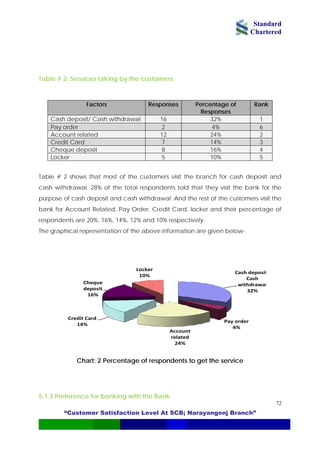 Standard
Chartered
“Customer Satisfaction Level At SCB; Narayangonj Branch”
72
Table # 2: Services taking by the customers
Factors Responses Percentage of
Responses
Rank
Cash deposit/ Cash withdrawal 16 32% 1
Pay order 2 4% 6
Account related 12 24% 2
Credit Card 7 14% 3
Cheque deposit 8 16% 4
Locker 5 10% 5
Table # 2 shows that most of the customers visit the branch for cash deposit and
cash withdrawal. 28% of the total respondents told that they visit the bank for the
purpose of cash deposit and cash withdrawal. And the rest of the customers visit the
bank for Account Related, Pay Order, Credit Card, locker and their percentage of
respondents are 20%, 16%, 14%, 12% and 10% respectively.
The graphical representation of the above information are given below-
Cash deposit
Cash 
withdrawal
32%
Pay order
4%
Account 
related
24%
Credit Card
14%
Cheque 
deposit
16%
Locker
10%
Chart: 2 Percentage of respondents to get the service
5.1.3 Preference for banking with the Bank
 