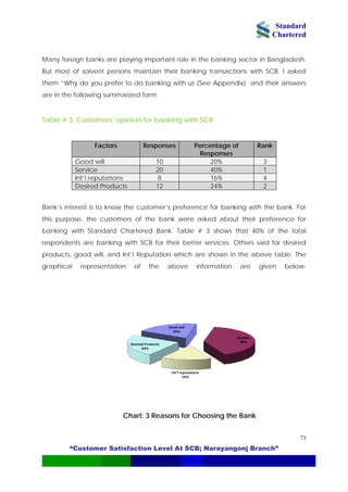 Standard
Chartered
“Customer Satisfaction Level At SCB; Narayangonj Branch”
73
Many foreign banks are playing important role in the banking sector in Bangladesh.
But most of solvent persons maintain their banking transactions with SCB. I asked
them “Why do you prefer to do banking with us {See Appendix} and their answers
are in the following summarized form.
Table # 3: Customers’ opinion for banking with SCB
Factors Responses Percentage of
Responses
Rank
Good will 10 20% 3
Service 20 40% 1
Int’l reputations 8 16% 4
Desired Products 12 24% 2
Bank’s interest is to know the customer’s preference for banking with the bank. For
this purpose, the customers of the bank were asked about their preference for
banking with Standard Chartered Bank. Table # 3 shows that 40% of the total
respondents are banking with SCB for their better services. Others said for desired
products, good will, and Int’l Reputation which are shown in the above table. The
graphical representation of the above information are given below-
Good will
20%
Service
40%
Int’l reputations
16%
Desired Products 
24%
Chart: 3 Reasons for Choosing the Bank
 