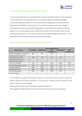Standard
Chartered
“Customer Satisfaction Level At SCB; Narayangonj Branch”
75
5.1.5 Customers’ Opinion about Bank’s Service
To know the bank services to provide the customers by SCB I asked several questions
to fifty customers. The questions were “Your opinion about our IQMS (Intelligent
Queue Management System)?; Are our Brochures helping you to understand the
features of the Products and Services?, Your opinion about our service charges?,
Your opinion about our overall Banking System?, How would you rank our parking
system? For security purpose your mobile been kept in the front door. How do you
feel about this system?, Your opinion about our overall banking environment? ” {See
Appendix} Their answers are given below in percentage.
Table # 5: Customers’ opinion about the Bank Service
Level of Satisfaction
Bank Service Excellent Satisfactory Near
Satisfactory
Moderate Not
Satisfactory
IQMS (Intelligence Queue
Management System)
90% 8% 2% - -
The features of the
products & services
through brochures
76% 14% 6% 4%
Service Charges 16% 18% 22% 20% 24%
Overall banking system 44% 24% 18% 12% 2%
Parking System 50% 26% 20% 4% -
Mobile Security 46% 28% 14% 12% -
Overall banking
environment
56% 26% 12% 4%
To identify the quality of provided services it is essential to find out the customers’
opinion about the services provide. For this reason I asked several customers and
tried to find out service quality.
Their opinions about service quality are given in table # 5.
The graphical representation of the above information are given next page-
 