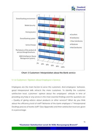 Standard
Chartered
“Customer Satisfaction Level At SCB; Narayangonj Branch”
76
Chart: 5 Customers’ Interpretation about the Bank service
5.1.6 Customers’ Opinion about Employee’s Service
Employees are the main factors to serve the customers. And employees’ behavior,
good interpersonal skills attracts the more customers. To identify the customer
satisfaction level, customers’ opinion about the employees’ attitude in time of
providing any help or any service is the most essential findings and the questions are
– Quality of giving advice about products or other services? What do you think
about the efficiency level of staff? Behavior of the bank employee’s ? Interpersonal
Dealings process of banks staff? {See Appendix} and their satisfaction level are given
in a percentage.
 