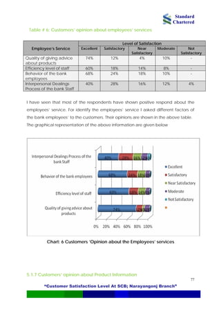 Standard
Chartered
“Customer Satisfaction Level At SCB; Narayangonj Branch”
77
Table # 6: Customers’ opinion about employees’ services
Level of Satisfaction
Employee’s Service Excellent Satisfactory Near
Satisfactory
Moderate Not
Satisfactory
Quality of giving advice
about products
74% 12% 4% 10% -
Efficiency level of staff 60% 18% 14% 8% -
Behavior of the bank
employees
68% 24% 18% 10% -
Interpersonal Dealings
Process of the bank Staff
40% 28% 16% 12% 4%
I have seen that most of the respondents have shown positive respond about the
employees’ service. For identify the employees’ service I asked different factors of
the bank employees’ to the customers. Their opinions are shown in the above table.
The graphical representation of the above information are given below
Chart: 6 Customers ’Opinion about the Employees’ services
5.1.7 Customers’ opinion about Product Information
 