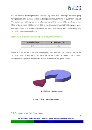 Standard
Chartered
“Customer Satisfaction Level At SCB; Narayangonj Branch”
78
SCB’s Consumer Banking business continuously meets the challenges of developing
new products and services to match the specific requirements of customers. I asked
fifty customers that they were well informed about the recent SCB’s products or not.
Most of them were told to me i.e. 84% of the total respondents that they were well-
informed about the products and rest of them well-known but not properly the
products’ terms and conditions.
Table # 7: Customers’ opinion about product information
Well-informed Not well-informed
84% 16%
Table # 7 shows most of the respondents are well-informed about the SCB’s
products. And the rest of the customers are known about the products but not well.
The graphical representation of the above information are given below-
Well‐informed Not well‐informed
Chart: 7 Product Information
5.2 Opinion from the Borrowers
 