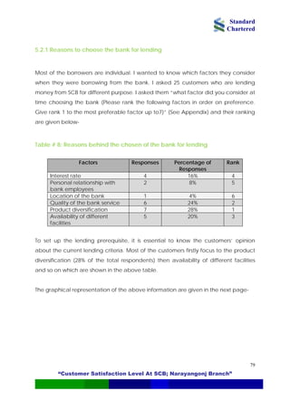 Standard
Chartered
“Customer Satisfaction Level At SCB; Narayangonj Branch”
79
5.2.1 Reasons to choose the bank for lending
Most of the borrowers are individual. I wanted to know which factors they consider
when they were borrowing from the bank. I asked 25 customers who are lending
money from SCB for different purpose. I asked them “what factor did you consider at
time choosing the bank (Please rank the following factors in order on preference.
Give rank 1 to the most preferable factor up to7)” {See Appendix} and their ranking
are given below-
Table # 8: Reasons behind the chosen of the bank for lending
Factors Responses Percentage of
Responses
Rank
Interest rate 4 16% 4
Personal relationship with
bank employees
2 8% 5
Location of the bank 1 4% 6
Quality of the bank service 6 24% 2
Product diversification 7 28% 1
Availability of different
facilities
5 20% 3
To set up the lending prerequisite, it is essential to know the customers’ opinion
about the current lending criteria. Most of the customers firstly focus to the product
diversification (28% of the total respondents) then availability of different facilities
and so on which are shown in the above table.
The graphical representation of the above information are given in the next page-
 
