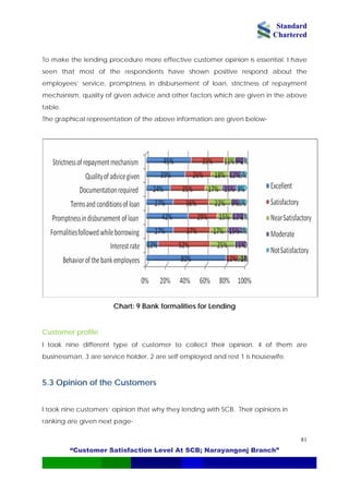 Standard
Chartered
“Customer Satisfaction Level At SCB; Narayangonj Branch”
81
To make the lending procedure more effective customer opinion is essential. I have
seen that most of the respondents have shown positive respond about the
employees’ service, promptness in disbursement of loan, strictness of repayment
mechanism, quality of given advice and other factors which are given in the above
table.
The graphical representation of the above information are given below-
Chart: 9 Bank formalities for Lending
Customer profile
I took nine different type of customer to collect their opinion. 4 of them are
businessman, 3 are service holder, 2 are self employed and rest 1 is housewife.
5.3 Opinion of the Customers
I took nine customers’ opinion that why they lending with SCB. Their opinions in
ranking are given next page-
 