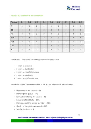 Standard
Chartered
“Customer Satisfaction Level At SCB; Narayangonj Branch”
82
Table # 10: Opinion of the customers
Factors C-1 C-2 C-3 C-4 C-5 C-6 C-7 C-8 C-9
Pr 4 4 2 4 1 2 3 3 1
SQ 1 3 4 3 2 3 4 2 3
FS 3 2 2 2 1 2 3 3 2
BOS 4 4 2 2 1 3 1 3 1
POS 3 2 4 1 5 2 3 1 2
QA 4 5 2 4 3 3 2 1 2
SL 4 3 3 2 4 2 2 1 3
Here I used 1 to 5 scales for ranking the level of satisfaction.
• 1 refers to Excellent
• 2 refers to Satisfactory
• 3 refers to Near Satisfactory
• 4 refers to Moderate
• 5 refers to Not Satisfactory
Here I also used some abbreviations in the above table which are as follows-
• Procedure of the Service --- Pr
• Standing in a queue --- SQ
• Formalities in taking the service --- FS
• Behavior of the Staffs --- BOS
• Promptness of the service provider --- POS
• Quality of the advice provided --- QA
• Satisfaction level --- SL
 