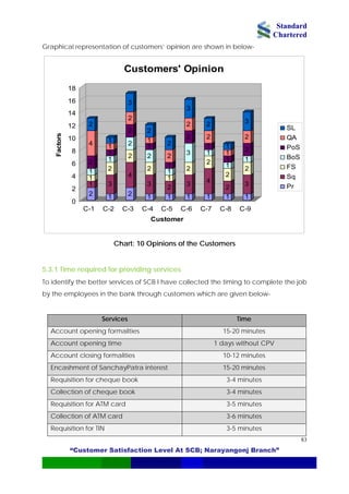 Standard
Chartered
“Customer Satisfaction Level At SCB; Narayangonj Branch”
83
Graphical representation of customers’ opinion are shown in below-
2
1
1
1
2
4
2
1
3
2
1
1
1
1
2
4
2
2
2
2
3
1
3
2
2
1
1
2
1
2
1
1
1
2
2
1
3
2
3
2
2
3
1
4
2
1
1
2
2
1
2
2
1
1
1
1
1
3
2
1
2
2
3
0
2
4
6
8
10
12
14
16
18
Factors
C-1 C-2 C-3 C-4 C-5 C-6 C-7 C-8 C-9
Customer
Customers' Opinion
SL
QA
PoS
BoS
FS
Sq
Pr
Chart: 10 Opinions of the Customers
5.3.1 Time required for providing services
To identify the better services of SCB I have collected the timing to complete the job
by the employees in the bank through customers which are given below-
Services Time
Account opening formalities 15-20 minutes
Account opening time 1 days without CPV
Account closing formalities 10-12 minutes
Encashment of SanchayPatra interest 15-20 minutes
Requisition for cheque book 3-4 minutes
Collection of cheque book 3-4 minutes
Requisition for ATM card 3-5 minutes
Collection of ATM card 3-6 minutes
Requisition for TIN 3-5 minutes
 