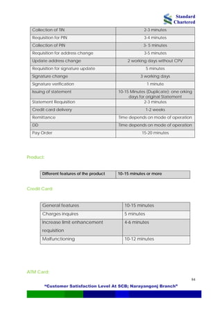 Standard
Chartered
“Customer Satisfaction Level At SCB; Narayangonj Branch”
84
Collection of TIN 2-3 minutes
Requisition for PIN 3-4 minutes
Collection of PIN 3- 5 minutes
Requisition for address change 3-5 minutes
Update address change 2 working days without CPV
Requisition for signature update 5 minutes
Signature change 3 working days
Signature verification 1 minute
Issuing of statement 10-15 Minutes (Duplicate); one orking
days for original Statement
Statement Requisition 2-3 minutes
Credit card delivery 1-2 weeks
Remittance Time depends on mode of operation
DD Time depends on mode of operation
Pay Order 15-20 minutes
Product:
Different features of the product 10-15 minutes or more
Credit Card:
General features 10-15 minutes
Charges inquires 5 minutes
Increase limit enhancement
requisition
4-6 minutes
Malfunctioning 10-12 minutes
ATM Card:
 