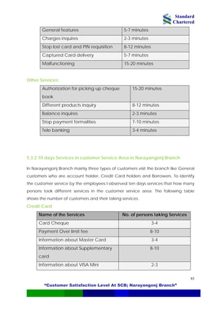 Standard
Chartered
“Customer Satisfaction Level At SCB; Narayangonj Branch”
85
General features 5-7 minutes
Charges inquires 2-3 minutes
Stop lost card and PIN requisition 8-12 minutes
Captured Card delivery 5-7 minutes
Malfunctioning 15-20 minutes
Other Services:
Authorization for picking up cheque
book
15-20 minutes
Different products inquiry 8-12 minutes
Balance inquires 2-3 minutes
Stop payment formalities 7-10 minutes
Tele banking 3-4 minutes
5.3.2 10 days Services in customer Service Area in Narayangonj Branch
In Narayangonj Branch mainly three types of customers visit the branch like General
customers who are account holder, Credit Card holders and Borrowers. To identify
the customer service by the employees I observed ten days services that how many
persons took different services in the customer service area. The following table
shows the number of customers and their taking services.
Credit Card
Name of the Services No. of persons taking Services
Card Cheque 3-4
Payment Over limit fee 8-10
Information about Master Card 3-4
Information about Supplementary
card
8-10
Information about VISA Mini 2-3
 