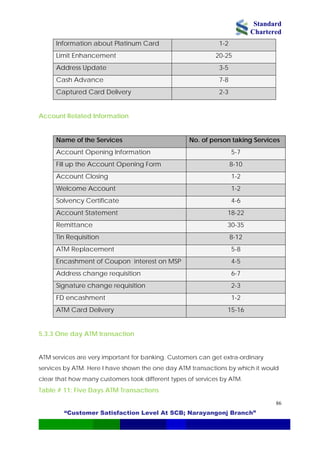 Standard
Chartered
“Customer Satisfaction Level At SCB; Narayangonj Branch”
86
Information about Platinum Card 1-2
Limit Enhancement 20-25
Address Update 3-5
Cash Advance 7-8
Captured Card Delivery 2-3
Account Related Information
Name of the Services No. of person taking Services
Account Opening Information 5-7
Fill up the Account Opening Form 8-10
Account Closing 1-2
Welcome Account 1-2
Solvency Certificate 4-6
Account Statement 18-22
Remittance 30-35
Tin Requisition 8-12
ATM Replacement 5-8
Encashment of Coupon interest on MSP 4-5
Address change requisition 6-7
Signature change requisition 2-3
FD encashment 1-2
ATM Card Delivery 15-16
5.3.3 One day ATM transaction
ATM services are very important for banking. Customers can get extra-ordinary
services by ATM. Here I have shown the one day ATM transactions by which it would
clear that how many customers took different types of services by ATM.
Table # 11: Five Days ATM Transactions
 