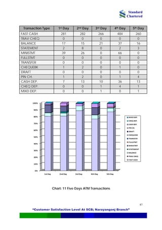 Standard
Chartered
“Customer Satisfaction Level At SCB; Narayangonj Branch”
87
Transaction Type 1st Day 2nd Day 3rd Day 4th Day 5th Day
FAST CASH 281 282 266 484 260
TRAV CHEQ 0 0 0 0 0
BALANCE 17 15 21 37 16
STATEMENT 2 8 0 2 3
MINISTMT 39 26 0 66 0
FULLSTMT 0 0 0 0 0
TRANSFER 0 0 0 0 0
CHEQUEBK 1 2 0 1 0
DRAFT 0 0 0 0 0
PIN CH. 1 2 0 1 4
CASH DEP. 7 13 10 36 13
CHEQ DEP. 0 0 1 4 1
MIXD DEP. 0 0 1 0 1
0%
10%
20%
30%
40%
50%
60%
70%
80%
90%
100%
MIXD DEP.
CHEQ DEP.
CASH DEP.
PIN CH.
DRAFT
CHEQUEBK
TRANSFER
FULLSTMT
MINISTMT
STATEMENT
BALANCE
TRAV CHEQ
FAST CASH
1st Day 2nd Day 3rd Day 4th Day 5th Day
Chart: 11 Five Days ATM Transactions
 