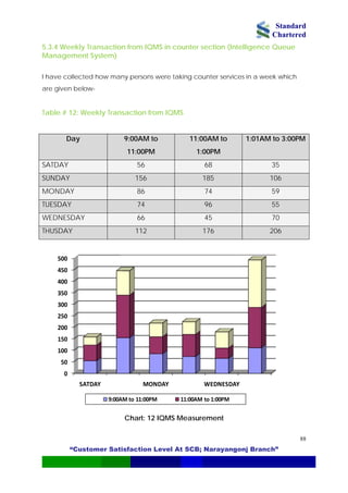 Standard
Chartered
“Customer Satisfaction Level At SCB; Narayangonj Branch”
88
5.3.4 Weekly Transaction from IQMS in counter section (Intelligence Queue
Management System)
I have collected how many persons were taking counter services in a week which
are given below-
Table # 12: Weekly Transaction from IQMS
Day 9:00AM to
11:00PM
11:00AM to
1:00PM
1:01AM to 3:00PM
SATDAY 56 68 35
SUNDAY 156 185 106
MONDAY 86 74 59
TUESDAY 74 96 55
WEDNESDAY 66 45 70
THUSDAY 112 176 206
0
50
100
150
200
250
300
350
400
450
500
SATDAY MONDAY WEDNESDAY
9:00AM to 11:00PM 11:00AM to 1:00PM
Chart: 12 IQMS Measurement
 